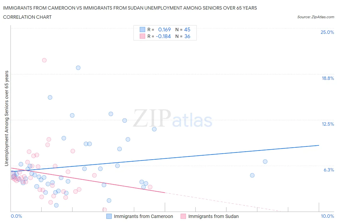 Immigrants from Cameroon vs Immigrants from Sudan Unemployment Among Seniors over 65 years