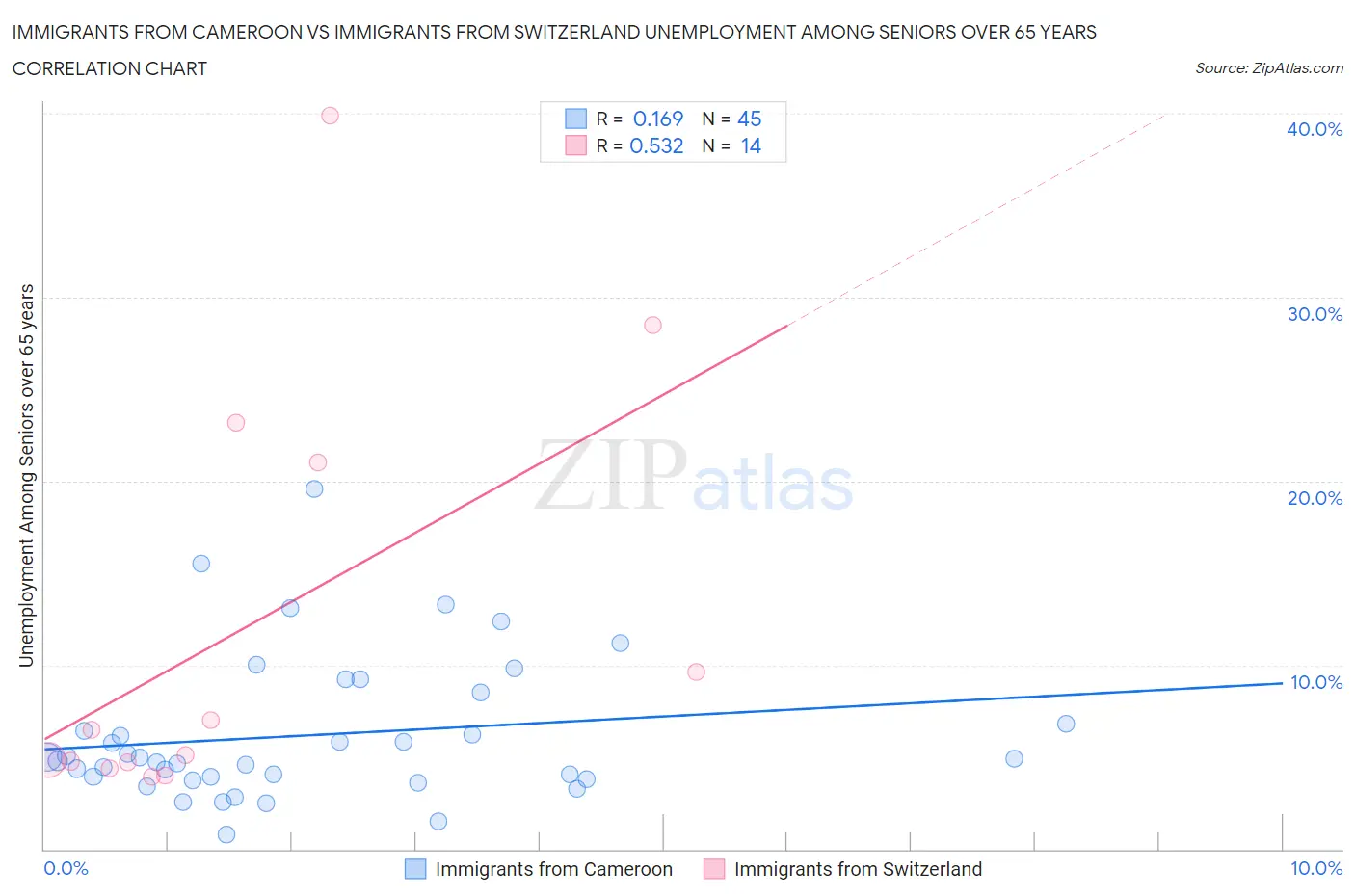 Immigrants from Cameroon vs Immigrants from Switzerland Unemployment Among Seniors over 65 years