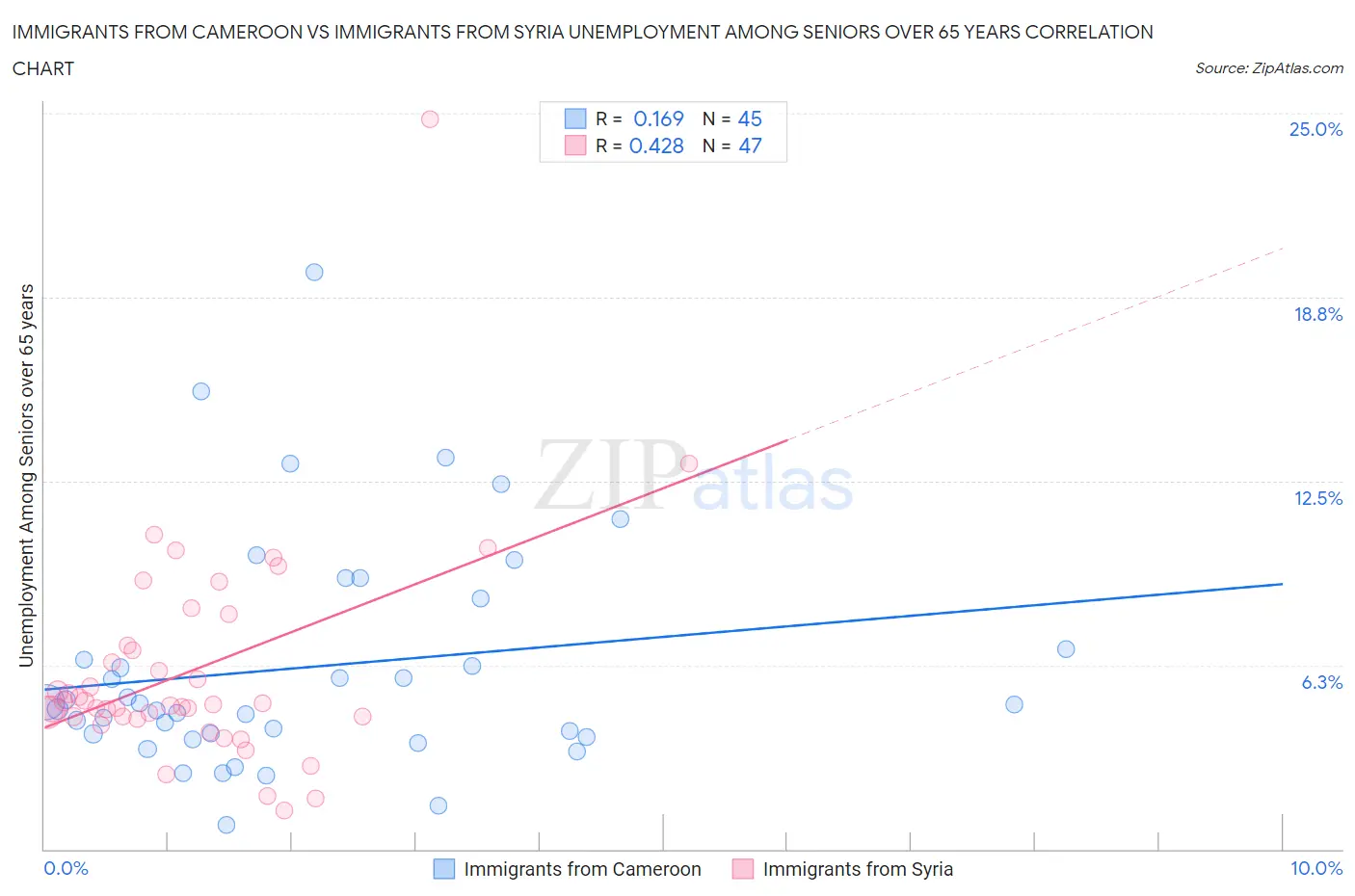 Immigrants from Cameroon vs Immigrants from Syria Unemployment Among Seniors over 65 years