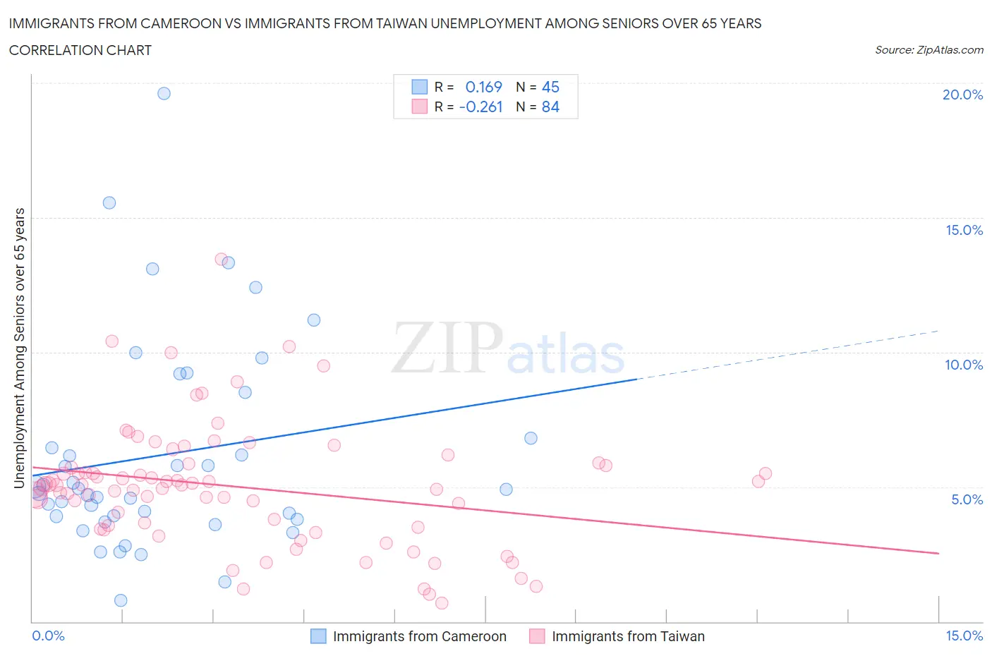 Immigrants from Cameroon vs Immigrants from Taiwan Unemployment Among Seniors over 65 years
