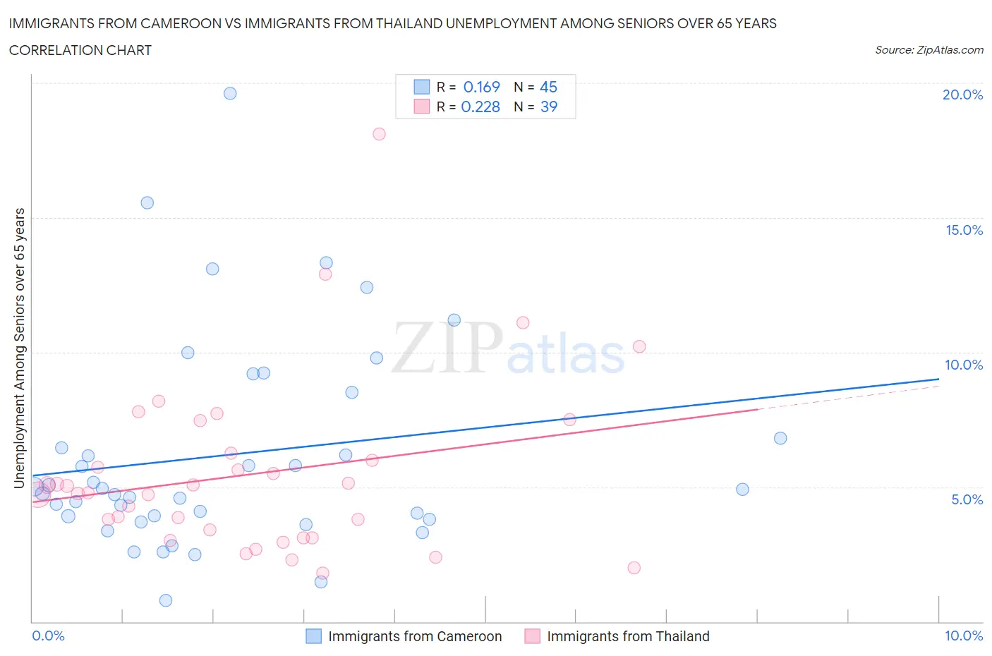 Immigrants from Cameroon vs Immigrants from Thailand Unemployment Among Seniors over 65 years