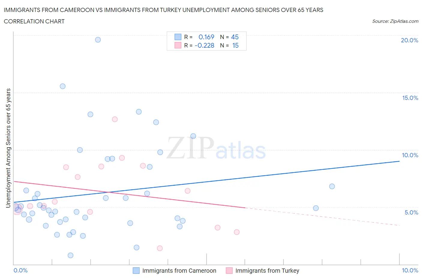 Immigrants from Cameroon vs Immigrants from Turkey Unemployment Among Seniors over 65 years
