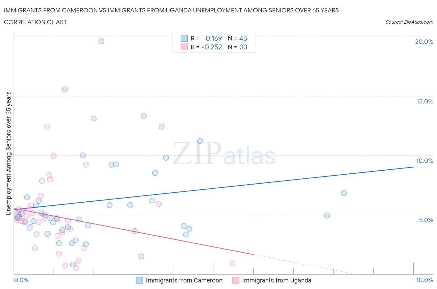 Immigrants from Cameroon vs Immigrants from Uganda Unemployment Among Seniors over 65 years