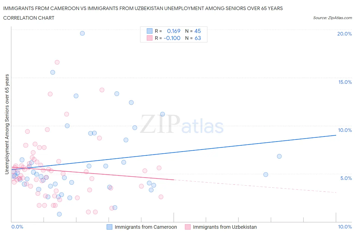 Immigrants from Cameroon vs Immigrants from Uzbekistan Unemployment Among Seniors over 65 years