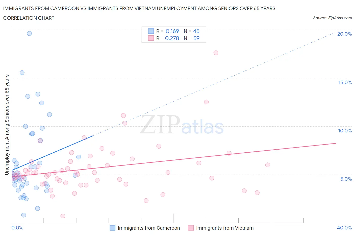 Immigrants from Cameroon vs Immigrants from Vietnam Unemployment Among Seniors over 65 years