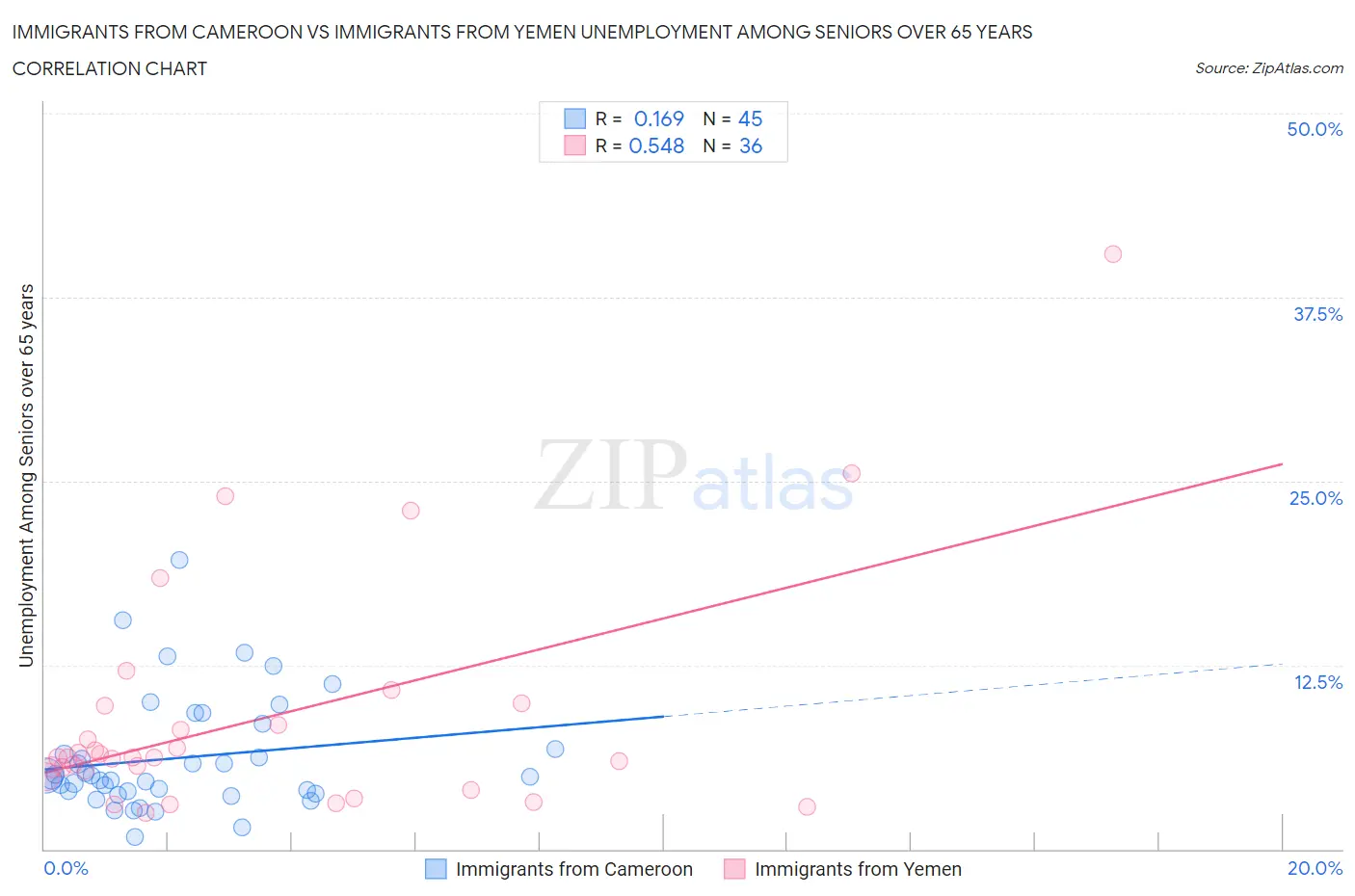 Immigrants from Cameroon vs Immigrants from Yemen Unemployment Among Seniors over 65 years