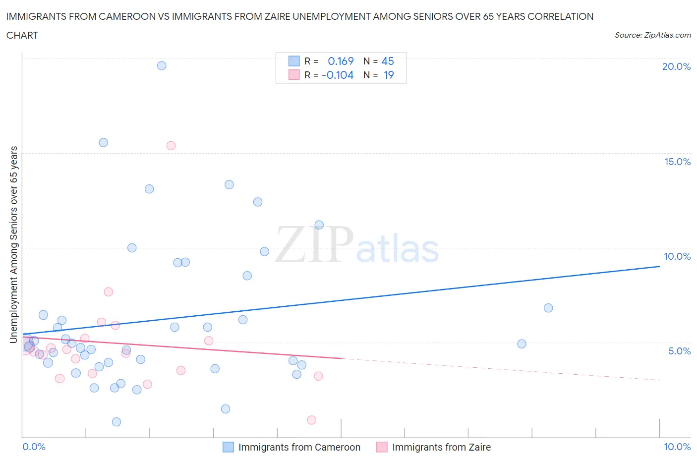 Immigrants from Cameroon vs Immigrants from Zaire Unemployment Among Seniors over 65 years