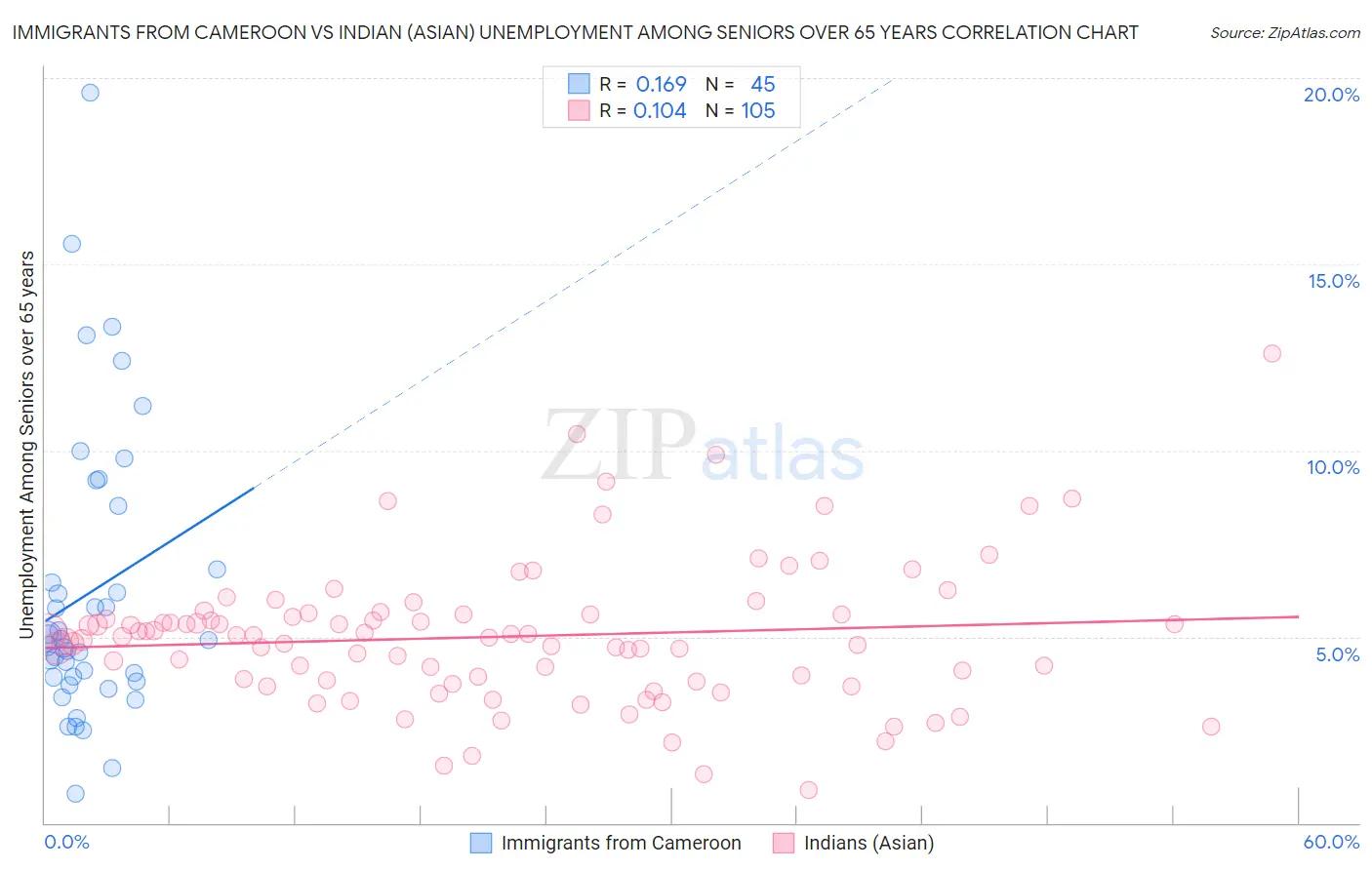 Immigrants from Cameroon vs Indian (Asian) Unemployment Among Seniors over 65 years