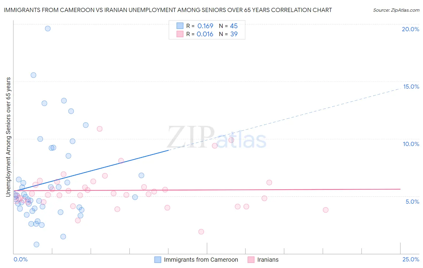 Immigrants from Cameroon vs Iranian Unemployment Among Seniors over 65 years