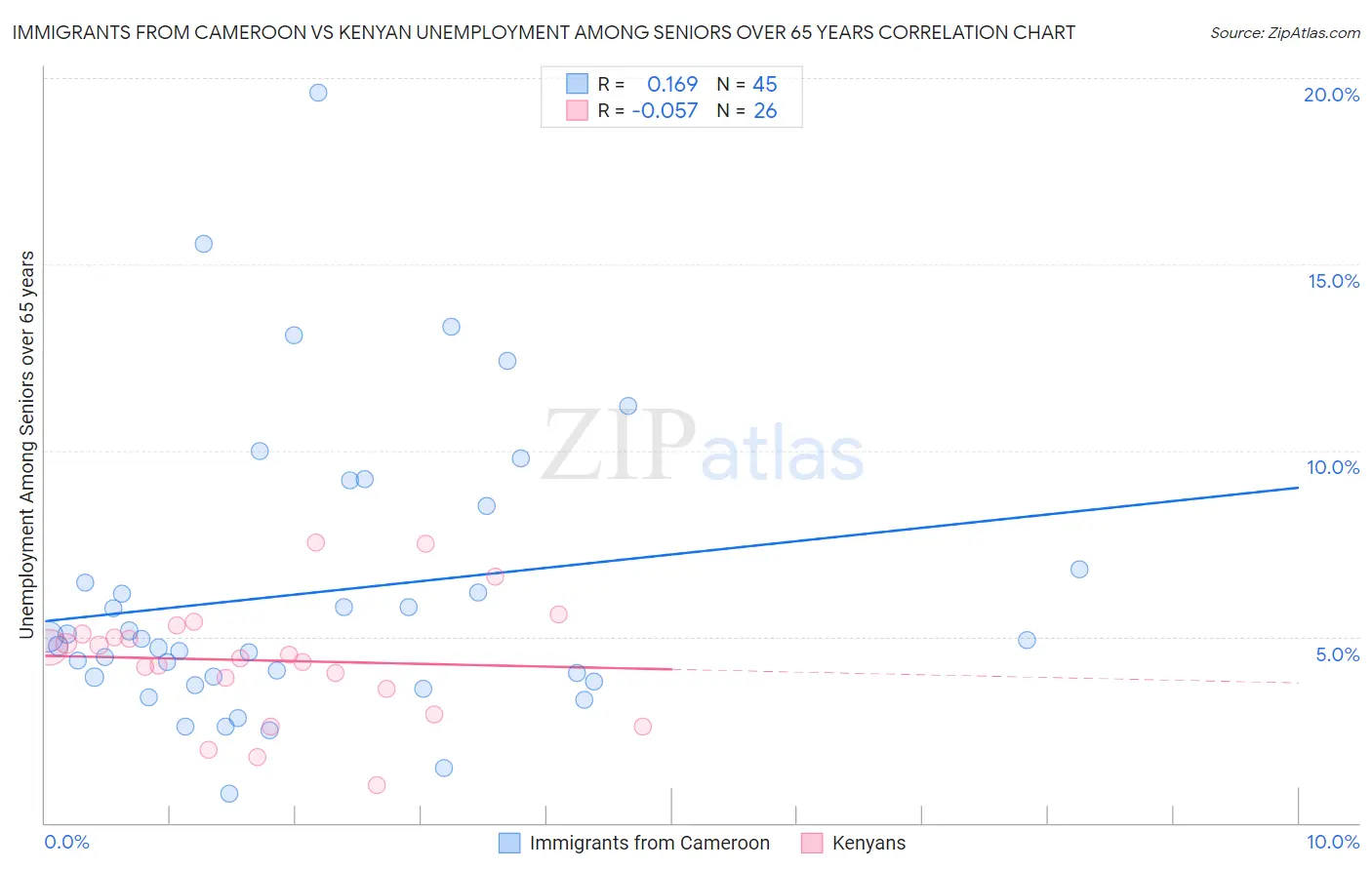 Immigrants from Cameroon vs Kenyan Unemployment Among Seniors over 65 years