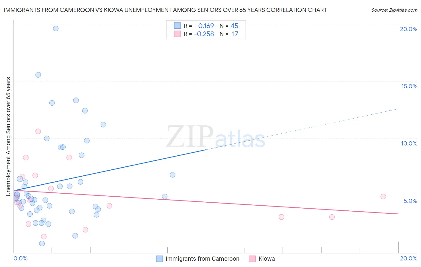 Immigrants from Cameroon vs Kiowa Unemployment Among Seniors over 65 years