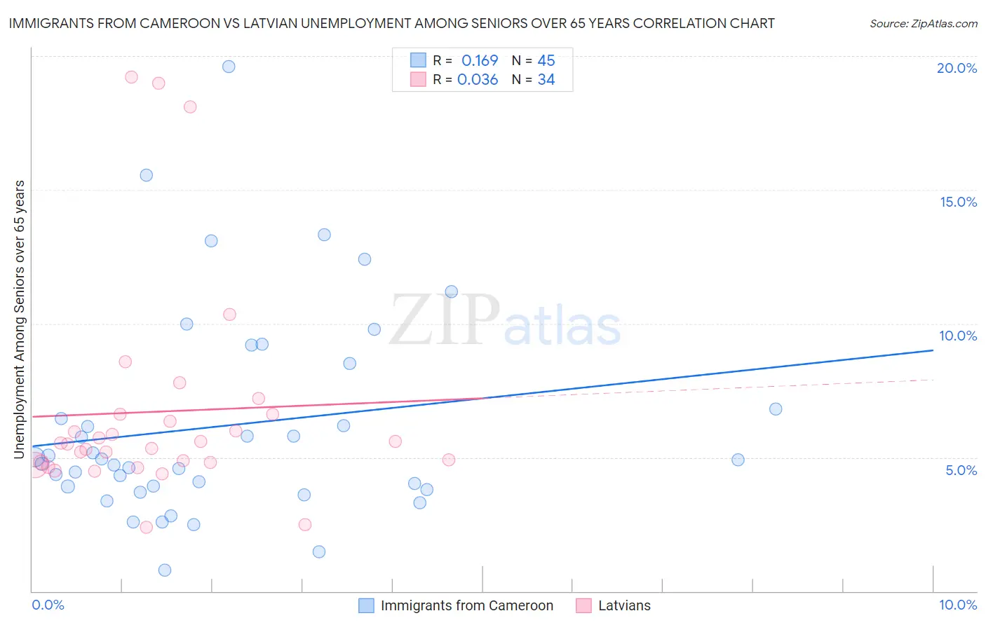 Immigrants from Cameroon vs Latvian Unemployment Among Seniors over 65 years