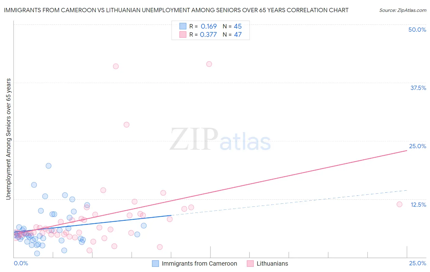 Immigrants from Cameroon vs Lithuanian Unemployment Among Seniors over 65 years