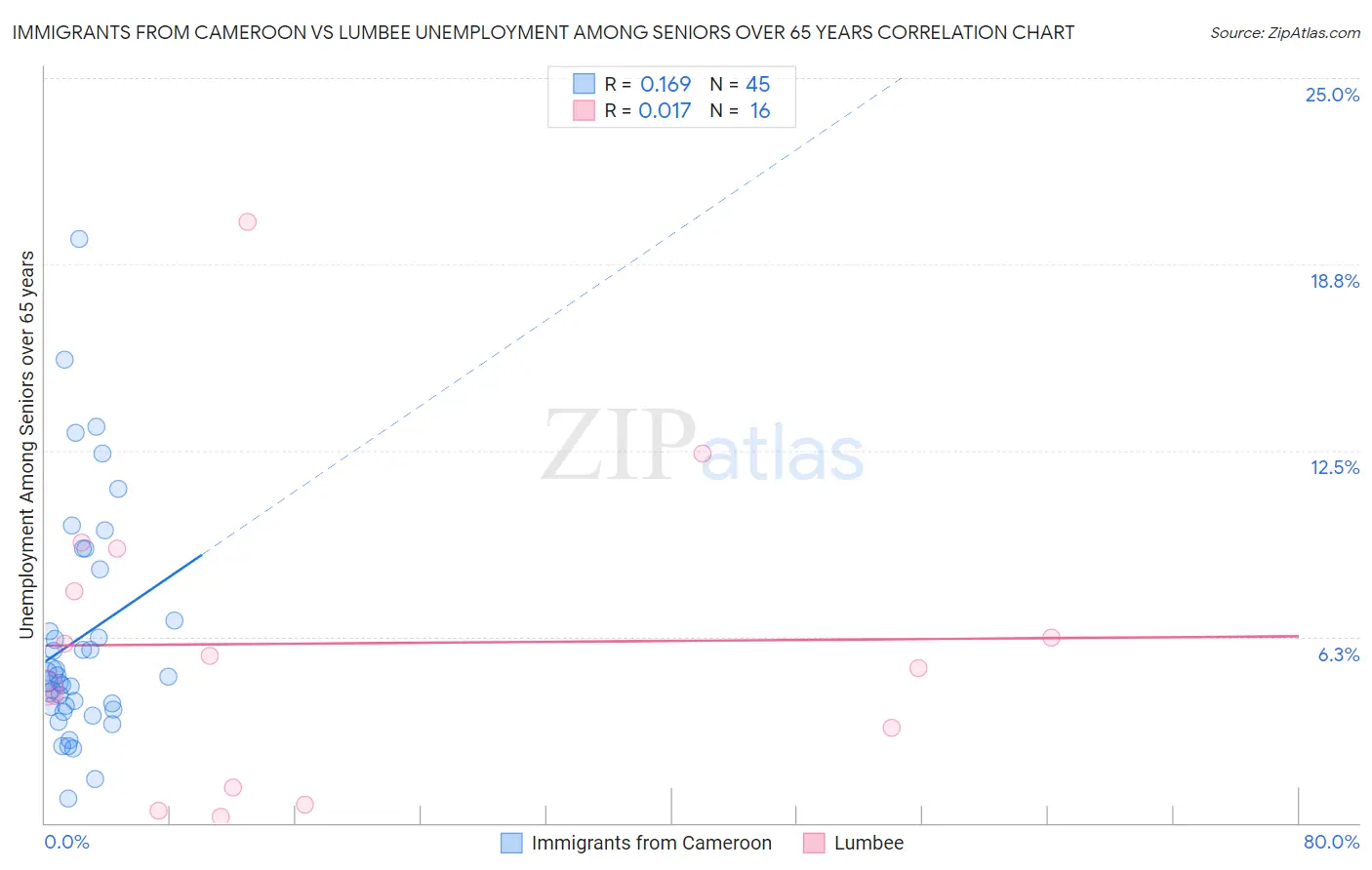 Immigrants from Cameroon vs Lumbee Unemployment Among Seniors over 65 years