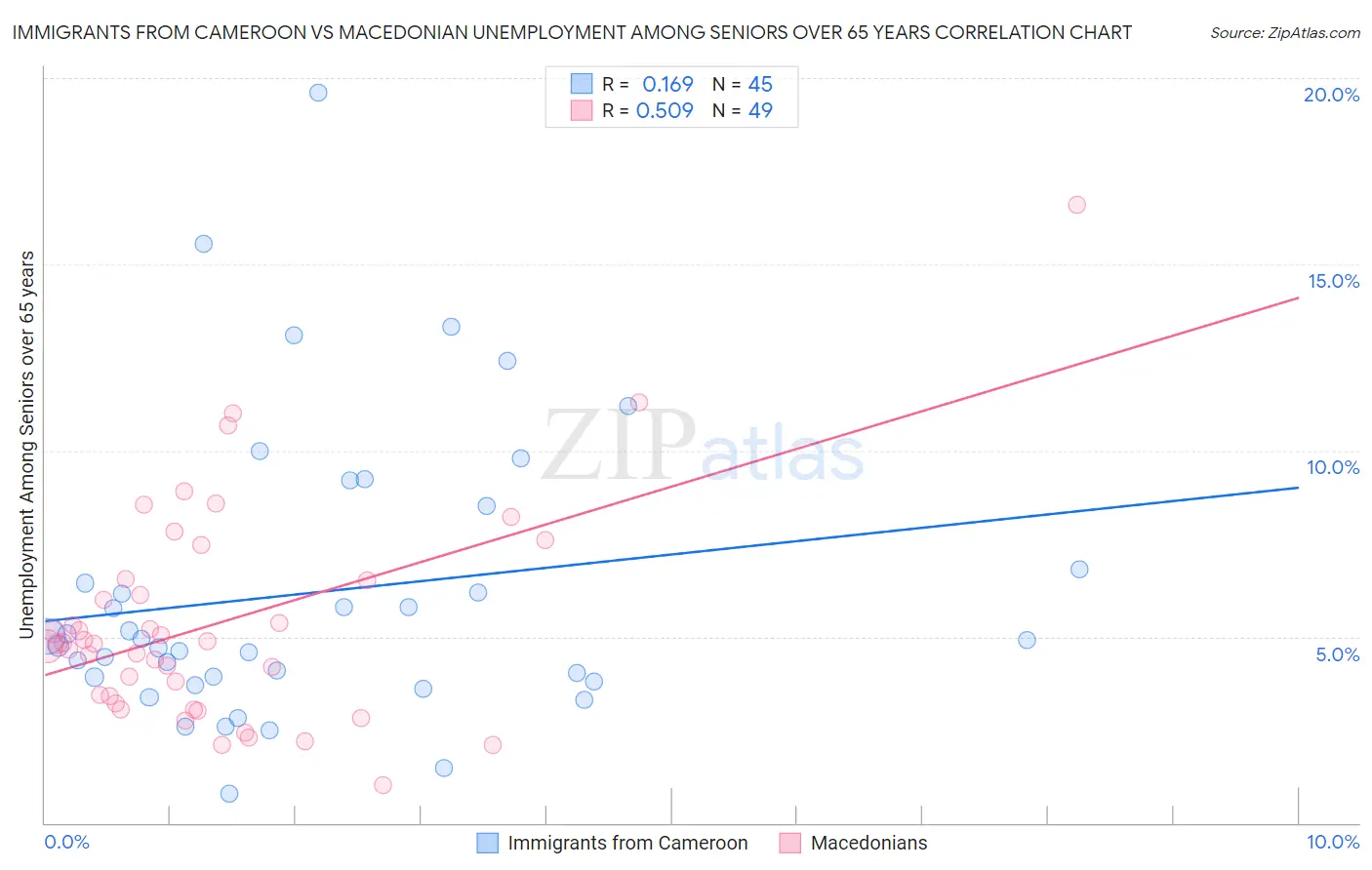 Immigrants from Cameroon vs Macedonian Unemployment Among Seniors over 65 years