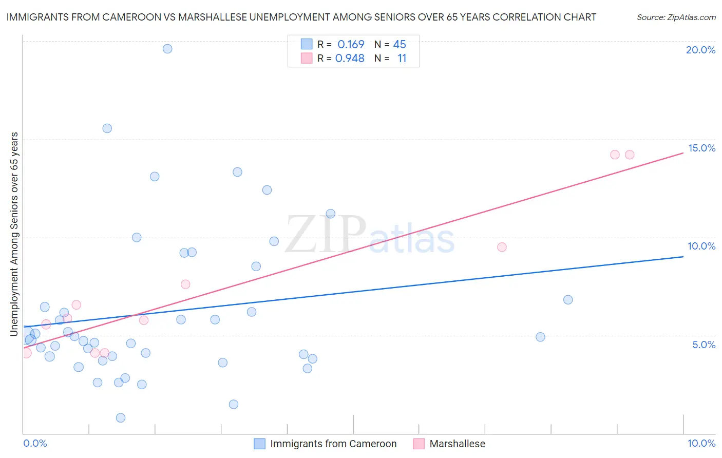 Immigrants from Cameroon vs Marshallese Unemployment Among Seniors over 65 years