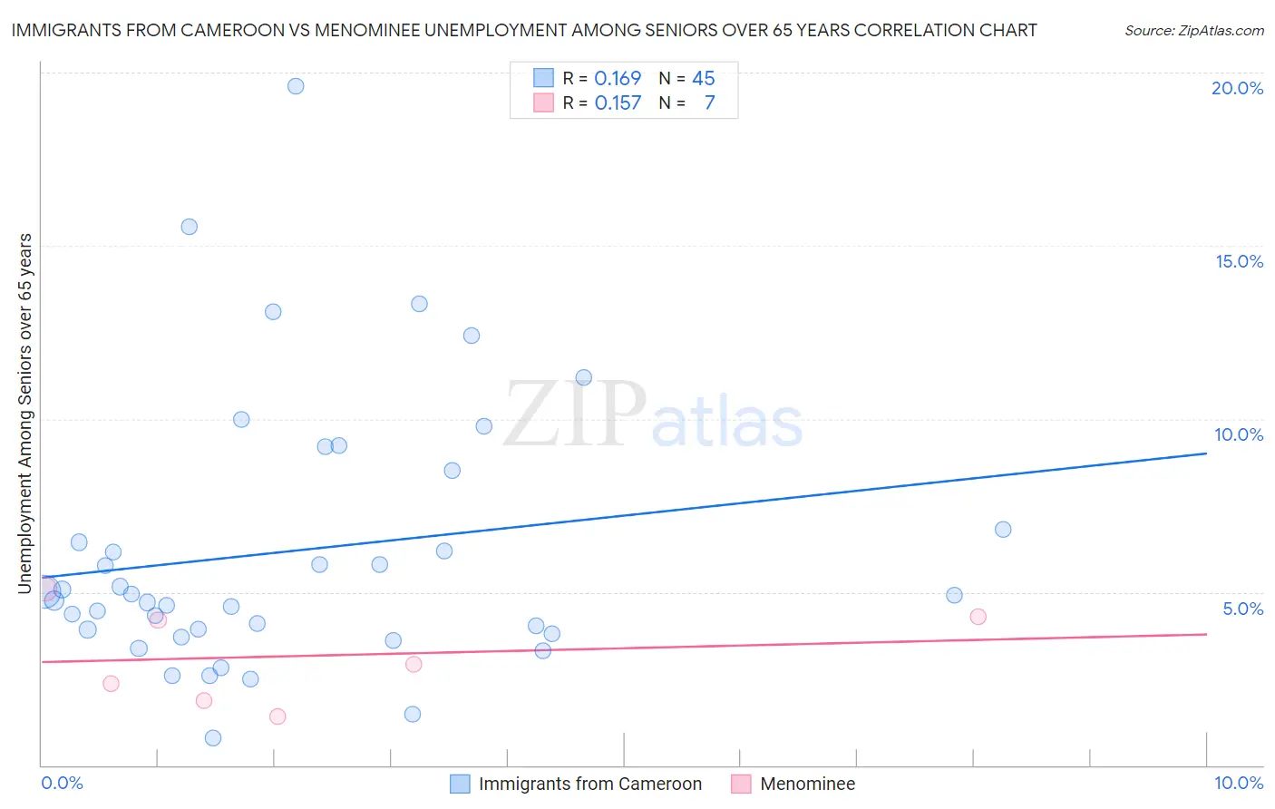 Immigrants from Cameroon vs Menominee Unemployment Among Seniors over 65 years
