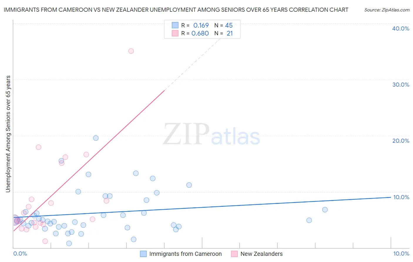 Immigrants from Cameroon vs New Zealander Unemployment Among Seniors over 65 years