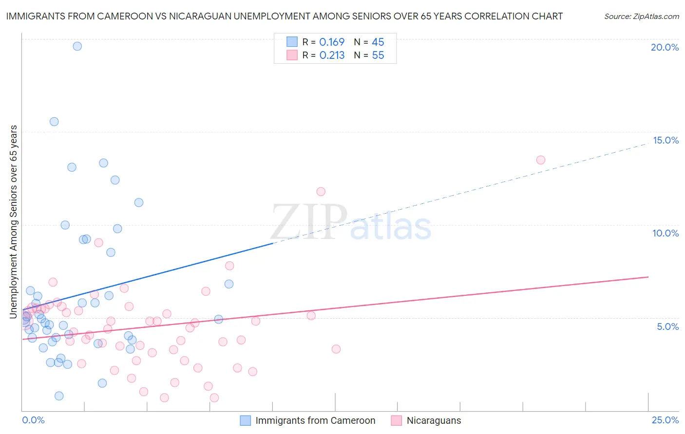 Immigrants from Cameroon vs Nicaraguan Unemployment Among Seniors over 65 years