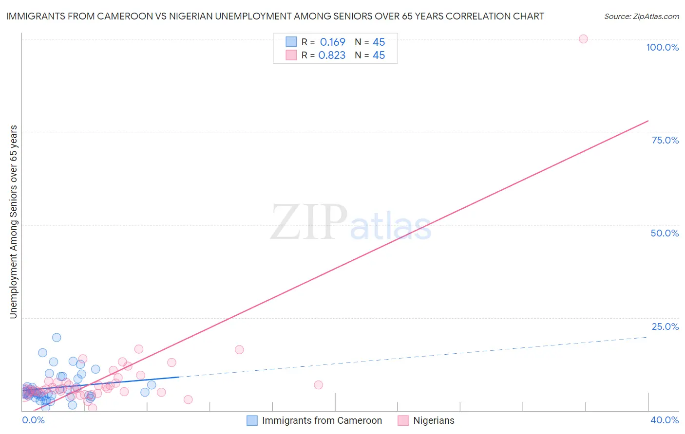 Immigrants from Cameroon vs Nigerian Unemployment Among Seniors over 65 years
