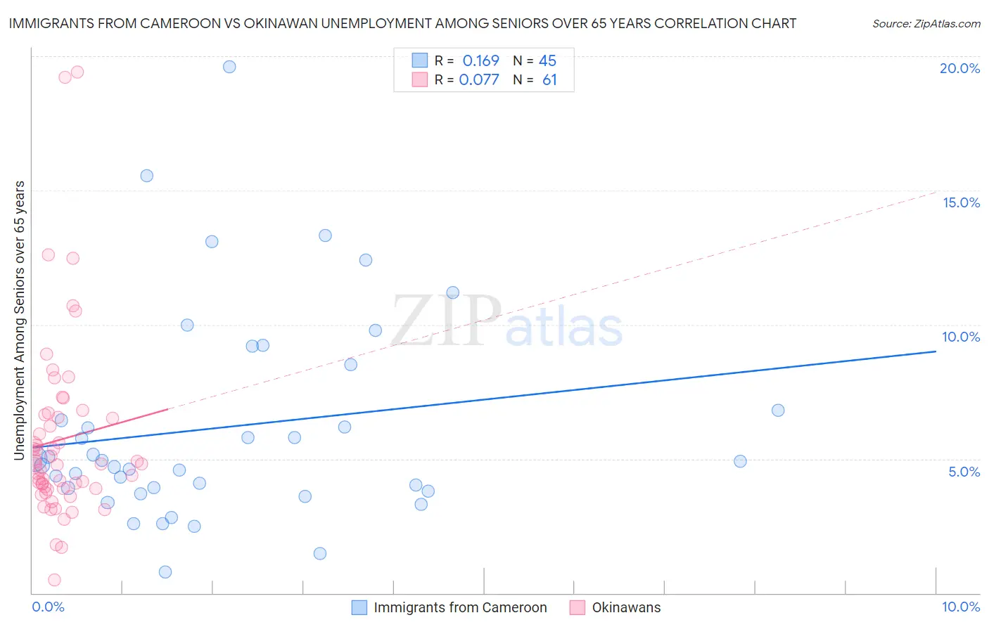 Immigrants from Cameroon vs Okinawan Unemployment Among Seniors over 65 years
