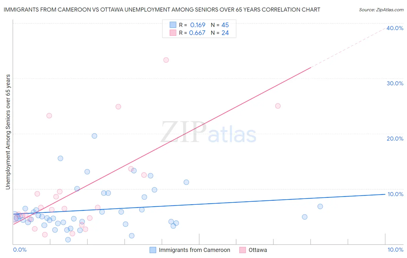Immigrants from Cameroon vs Ottawa Unemployment Among Seniors over 65 years