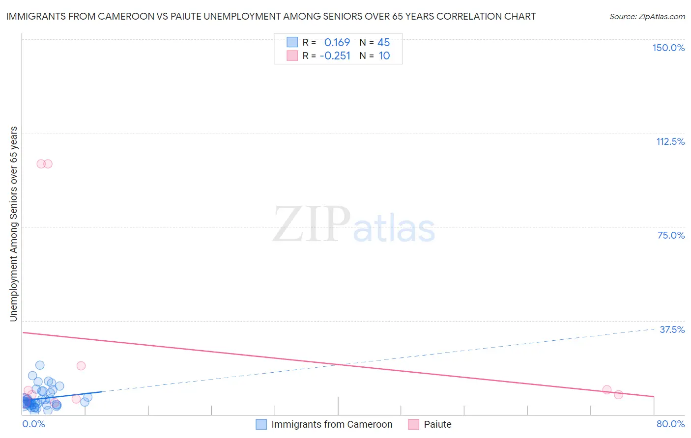 Immigrants from Cameroon vs Paiute Unemployment Among Seniors over 65 years