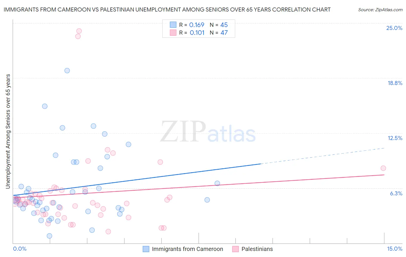 Immigrants from Cameroon vs Palestinian Unemployment Among Seniors over 65 years