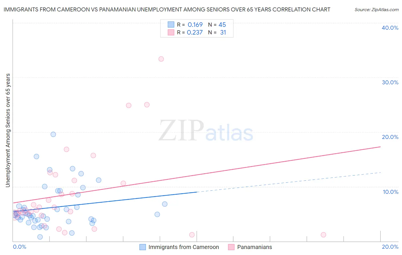 Immigrants from Cameroon vs Panamanian Unemployment Among Seniors over 65 years