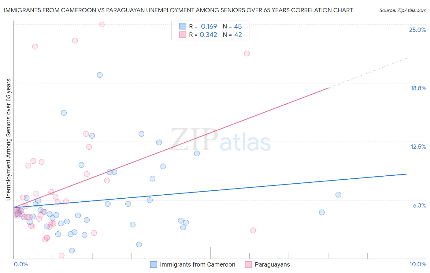 Immigrants from Cameroon vs Paraguayan Unemployment Among Seniors over 65 years