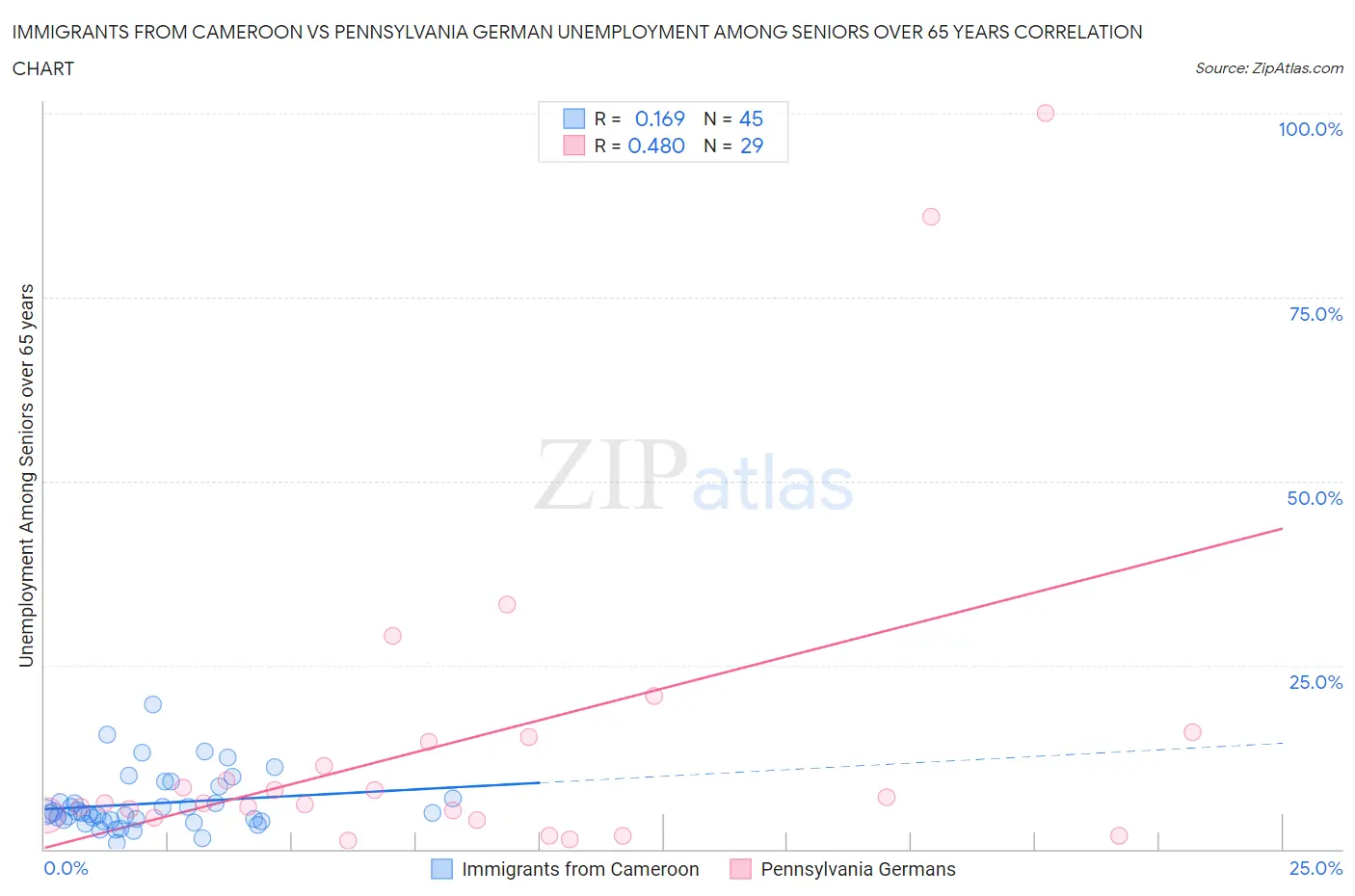 Immigrants from Cameroon vs Pennsylvania German Unemployment Among Seniors over 65 years