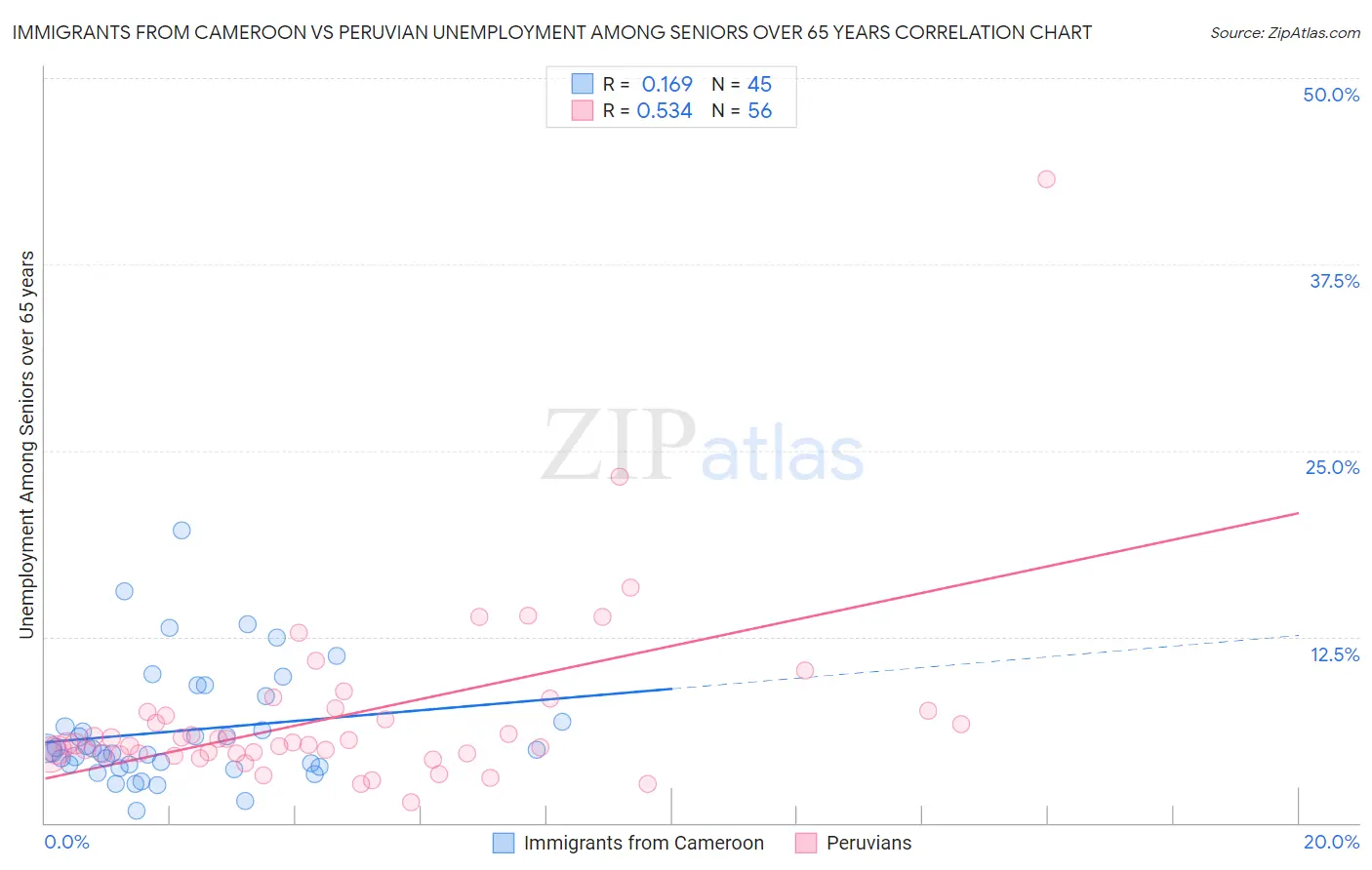 Immigrants from Cameroon vs Peruvian Unemployment Among Seniors over 65 years