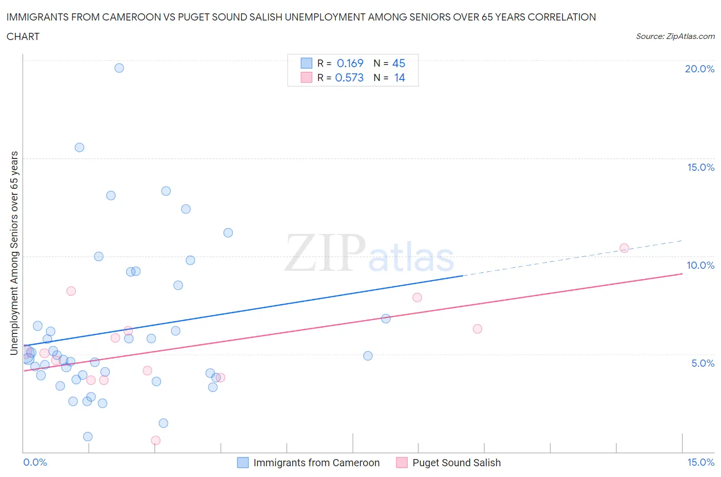 Immigrants from Cameroon vs Puget Sound Salish Unemployment Among Seniors over 65 years
