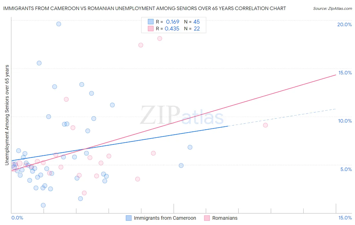 Immigrants from Cameroon vs Romanian Unemployment Among Seniors over 65 years