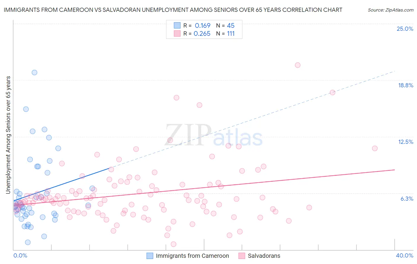 Immigrants from Cameroon vs Salvadoran Unemployment Among Seniors over 65 years