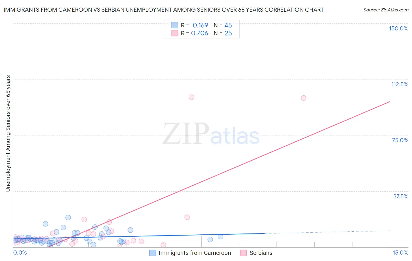 Immigrants from Cameroon vs Serbian Unemployment Among Seniors over 65 years