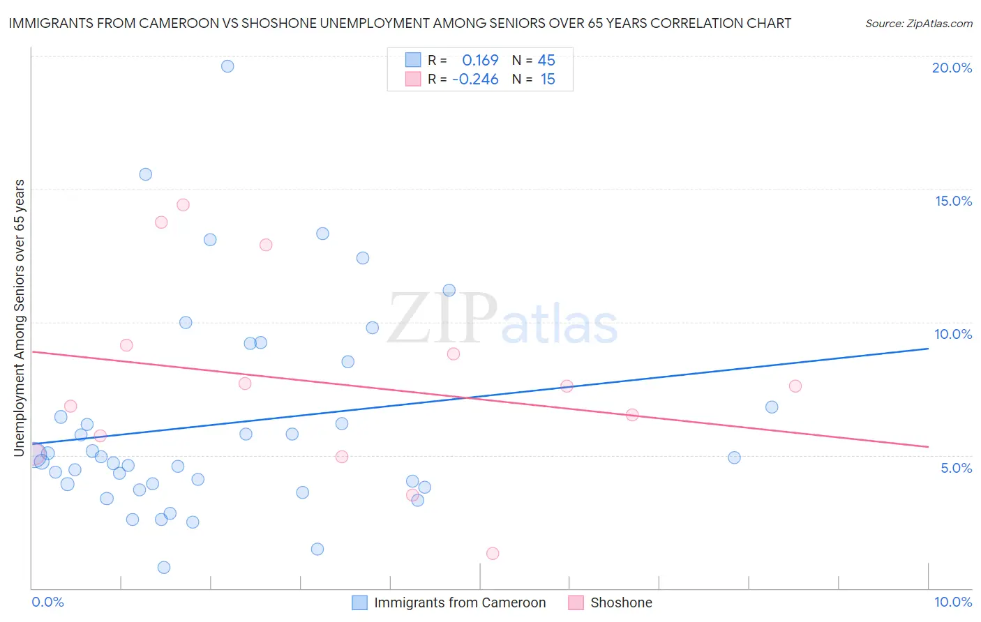 Immigrants from Cameroon vs Shoshone Unemployment Among Seniors over 65 years