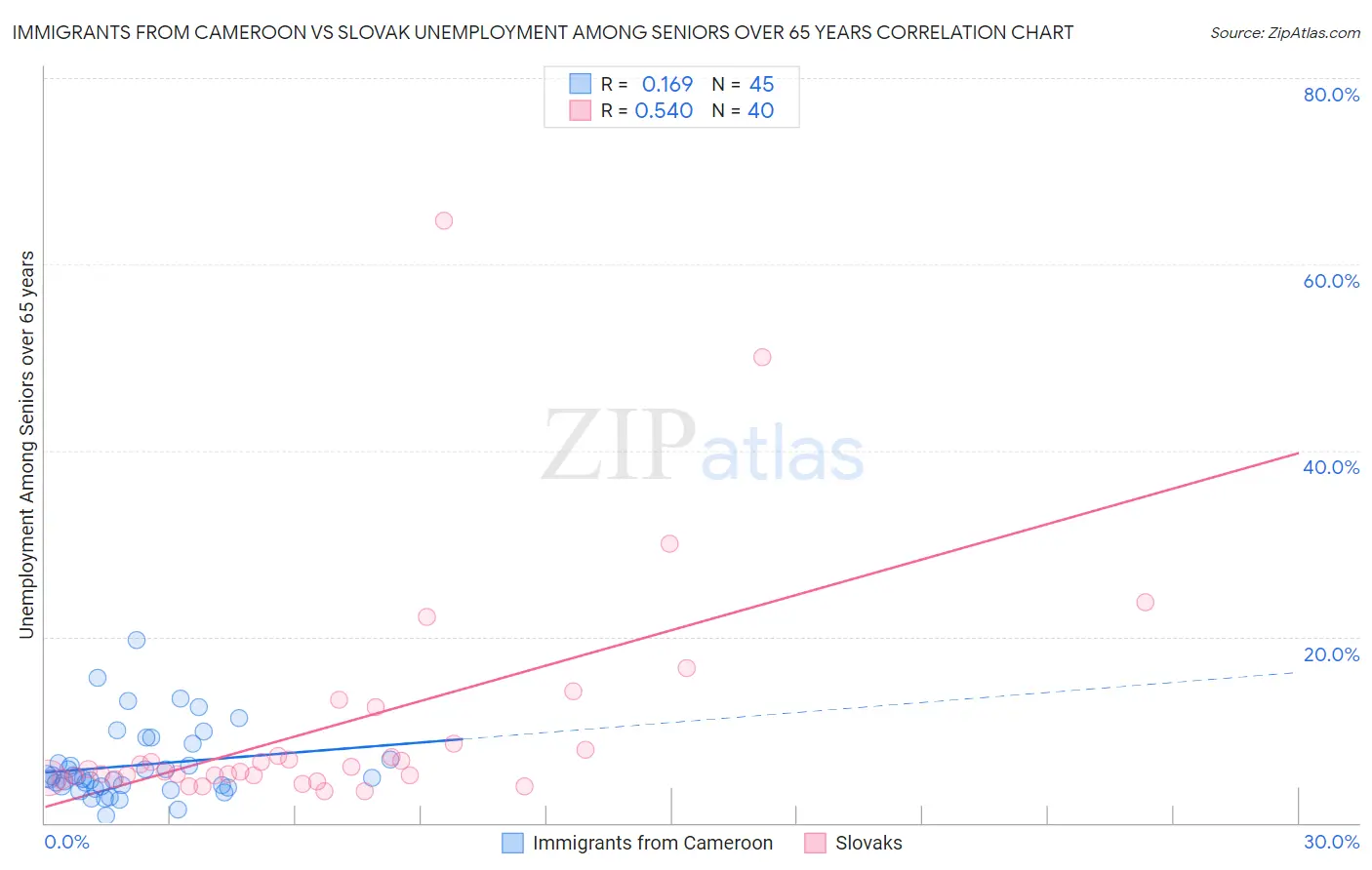 Immigrants from Cameroon vs Slovak Unemployment Among Seniors over 65 years