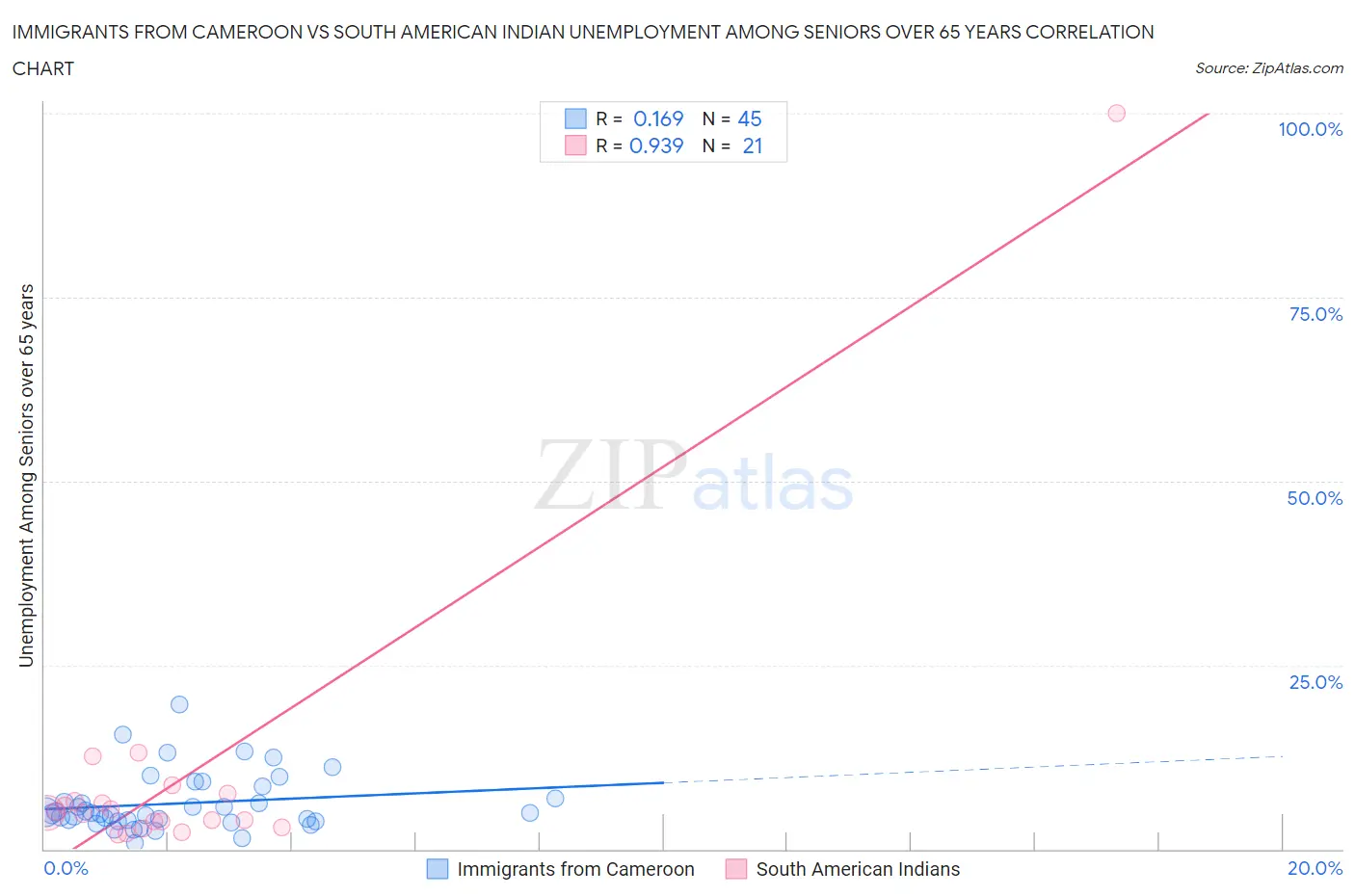 Immigrants from Cameroon vs South American Indian Unemployment Among Seniors over 65 years
