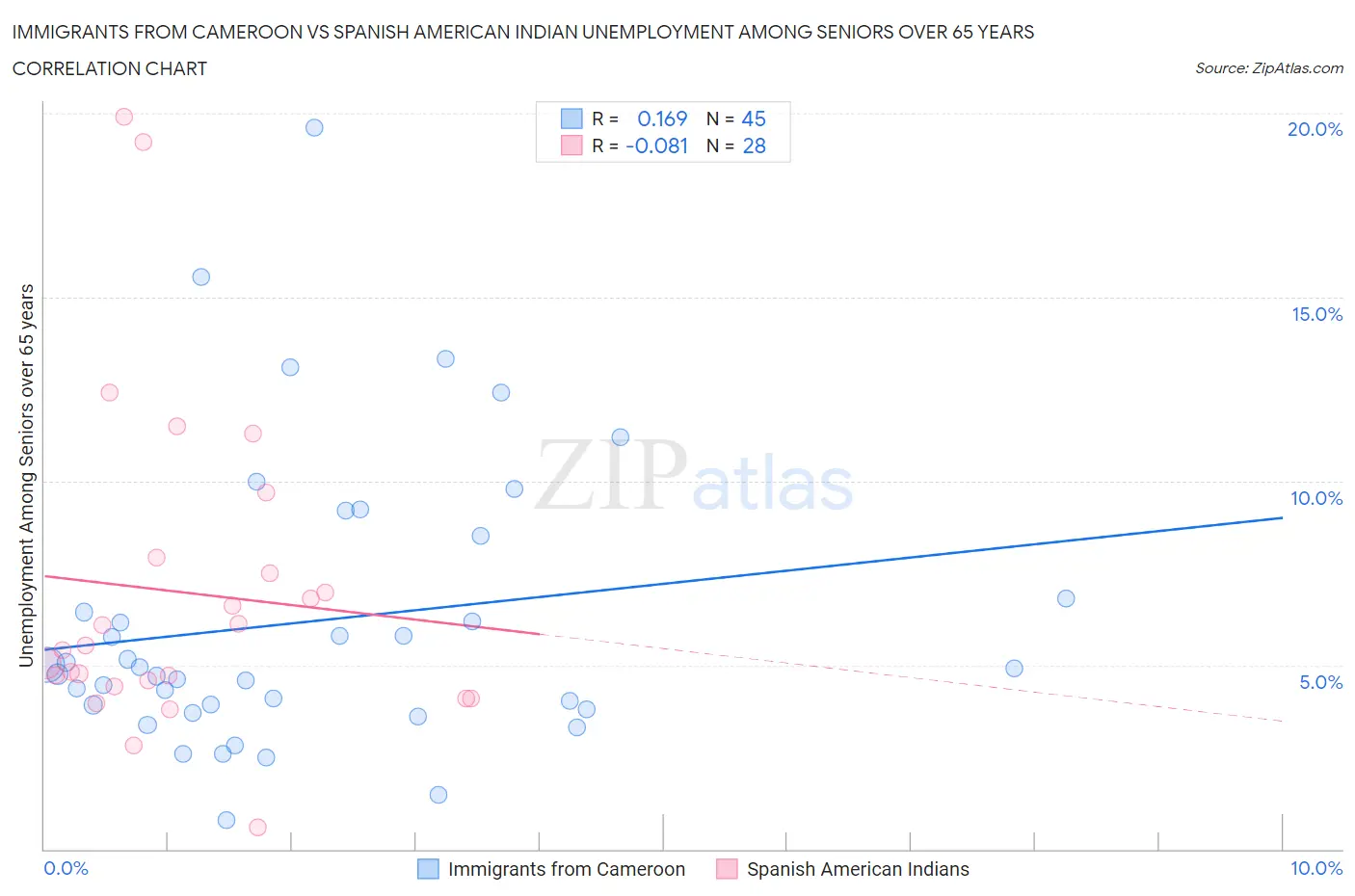 Immigrants from Cameroon vs Spanish American Indian Unemployment Among Seniors over 65 years
