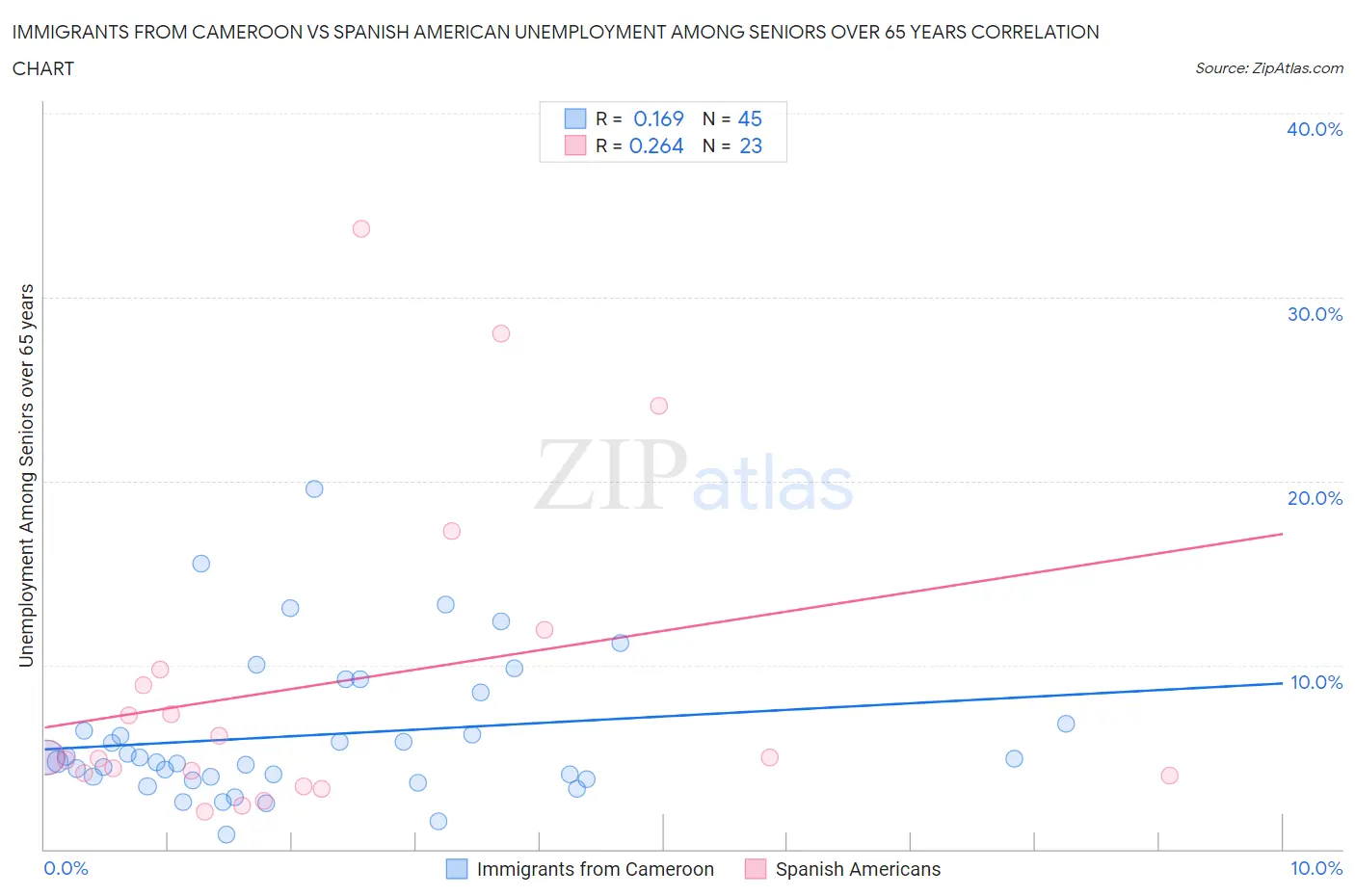 Immigrants from Cameroon vs Spanish American Unemployment Among Seniors over 65 years
