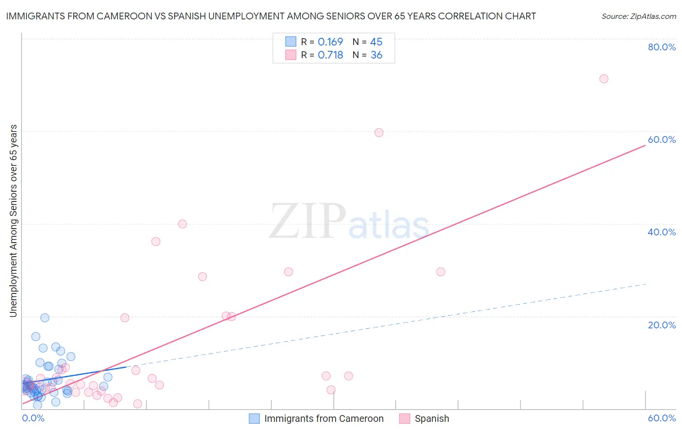 Immigrants from Cameroon vs Spanish Unemployment Among Seniors over 65 years