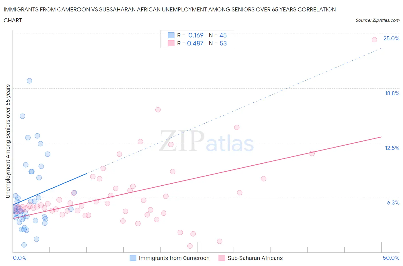 Immigrants from Cameroon vs Subsaharan African Unemployment Among Seniors over 65 years