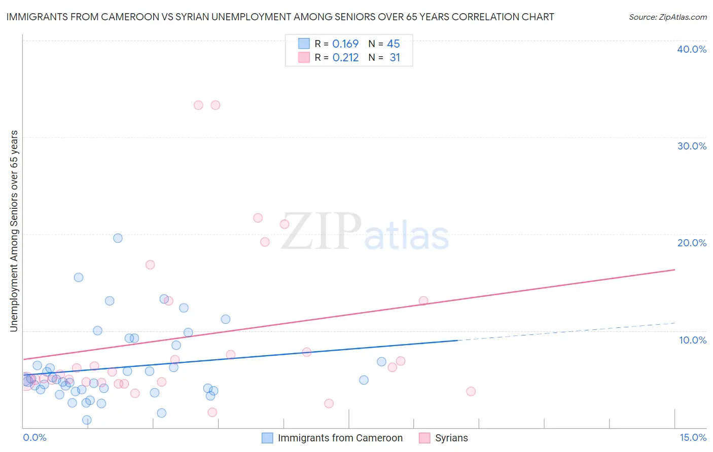 Immigrants from Cameroon vs Syrian Unemployment Among Seniors over 65 years