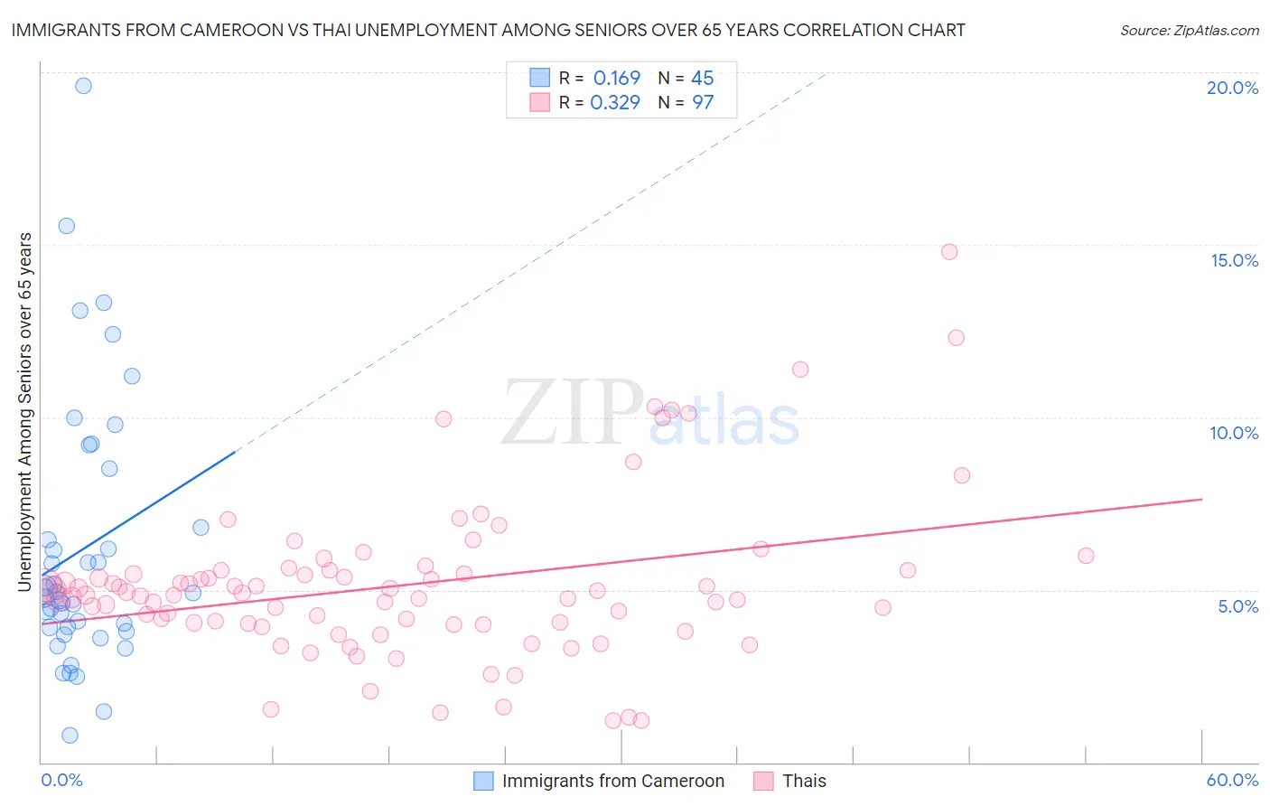 Immigrants from Cameroon vs Thai Unemployment Among Seniors over 65 years