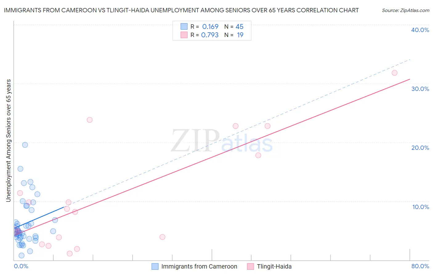 Immigrants from Cameroon vs Tlingit-Haida Unemployment Among Seniors over 65 years