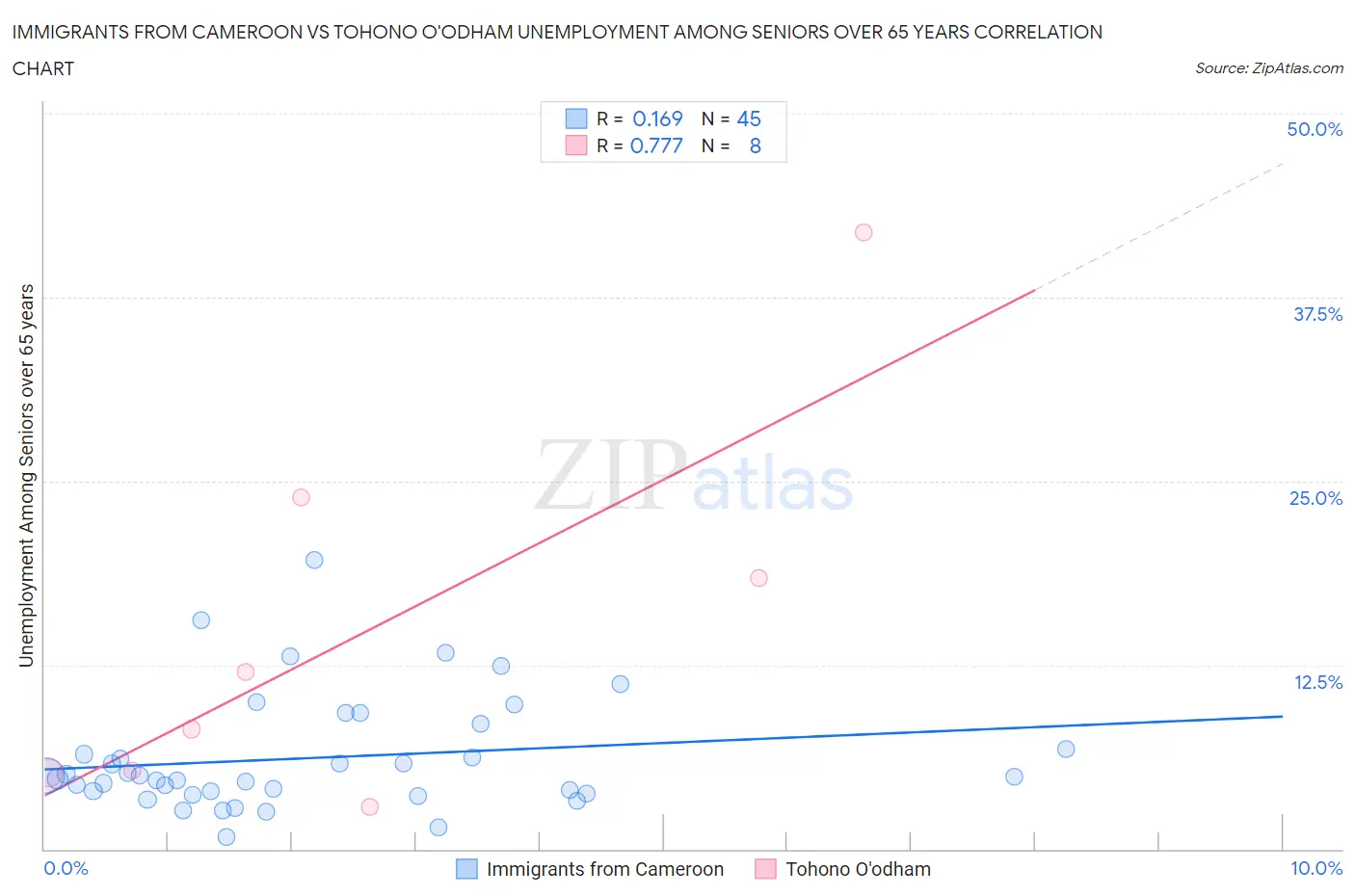 Immigrants from Cameroon vs Tohono O'odham Unemployment Among Seniors over 65 years