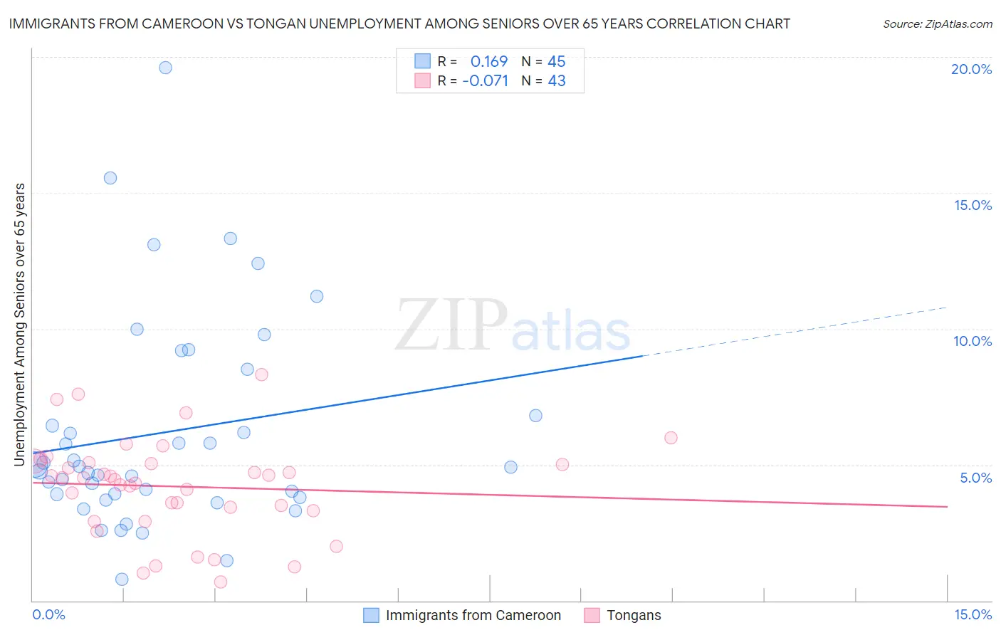Immigrants from Cameroon vs Tongan Unemployment Among Seniors over 65 years