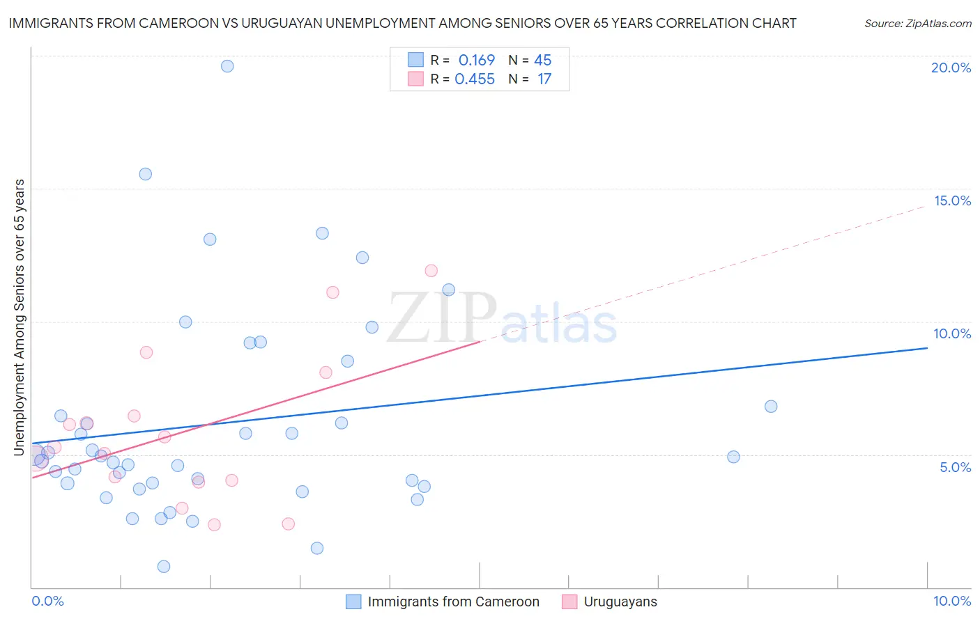 Immigrants from Cameroon vs Uruguayan Unemployment Among Seniors over 65 years