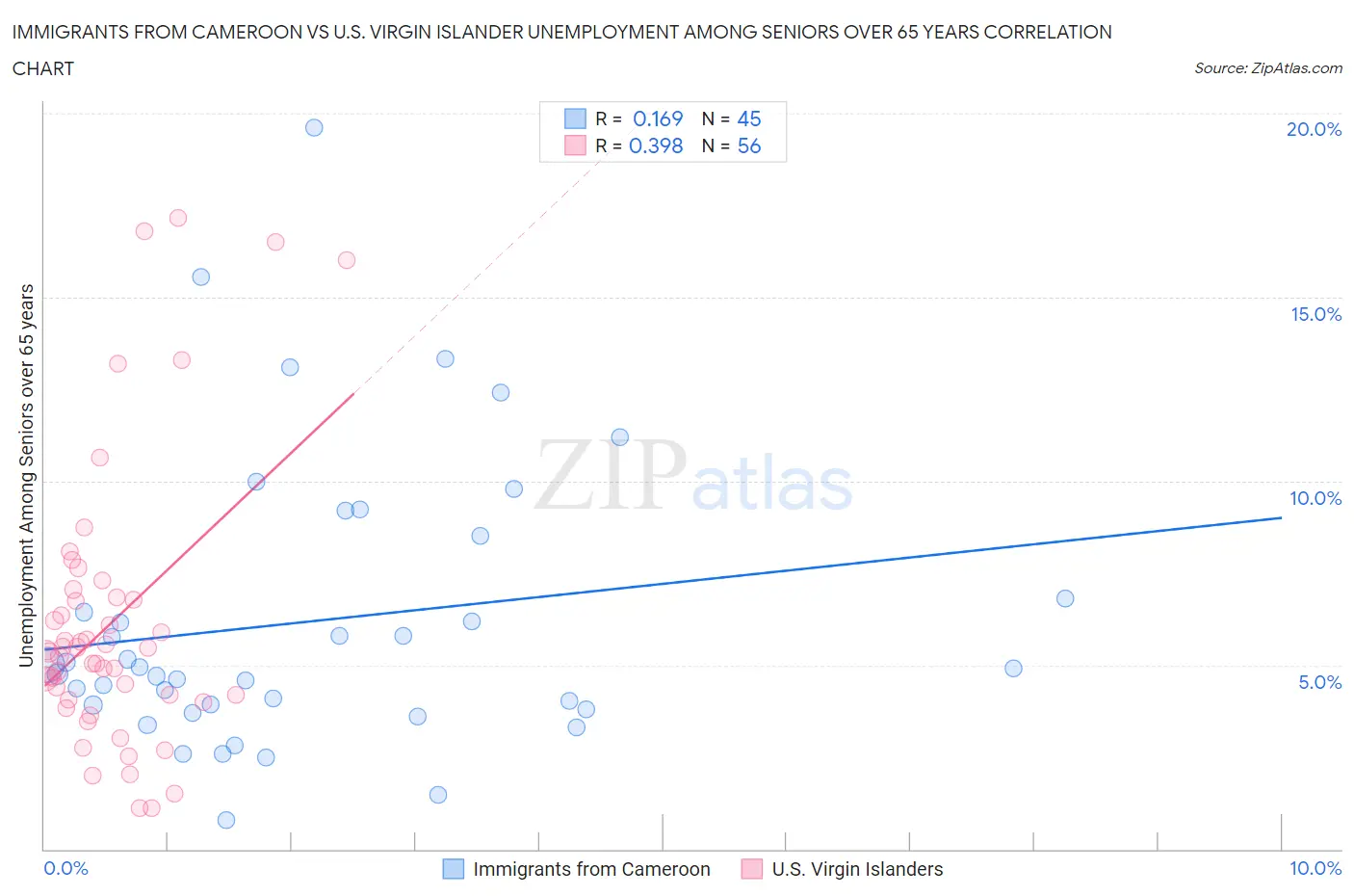 Immigrants from Cameroon vs U.S. Virgin Islander Unemployment Among Seniors over 65 years